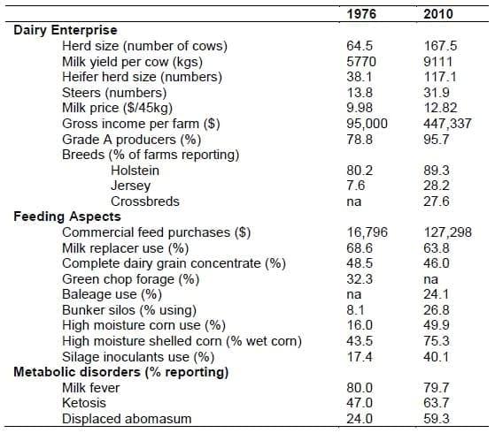 Highlights of the Past and a Look into the Future of Dairy Nutrition - Image 1