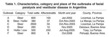 Facial paralysis and vestibular syndrome in feedlot cattle in Argentina - Image 1