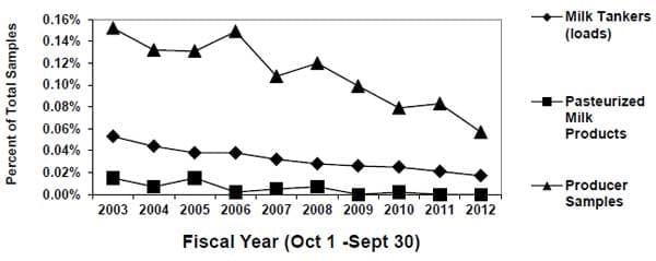 Drug Residue Déja Vu: Avoiding Residues in Milk and Cull Dairy Cows - Image 1