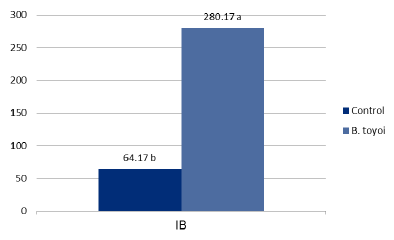 Effect of Bacillus Toyoi in Broiler Chicken Production - Image 6