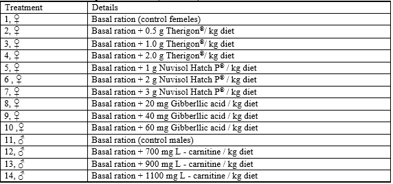 Effect of some Commercial Feed Additives on the Structure of Gonads and Microbiology of Nile Tilapia (Oreochromis Niloticus) Fish - Image 1