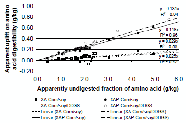 Bio-Efficacy of Feed Proteases in Poultry and their Interaction with other Feed Enzymes - Image 2