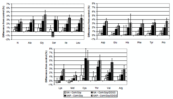 Bio-Efficacy of Feed Proteases in Poultry and their Interaction with other Feed Enzymes - Image 1