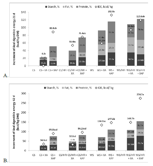 Bio-Efficacy of Feed Proteases in Poultry and their Interaction with other Feed Enzymes - Image 3
