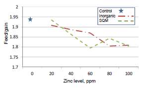 New Research Confirms Using Less Organic Trace Minerals In Poultry Can Optimize Feed Efficiency - Image 3