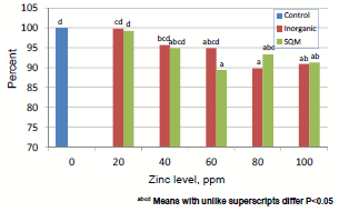 New Research Confirms Using Less Organic Trace Minerals In Poultry Can Optimize Feed Efficiency - Image 4