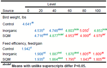 New Research Confirms Using Less Organic Trace Minerals In Poultry Can Optimize Feed Efficiency - Image 1
