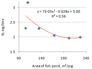 Treating pig waste by fish and water-hyacinth ponds in Vinh Khanh State Farm, An Giang province - Image 8