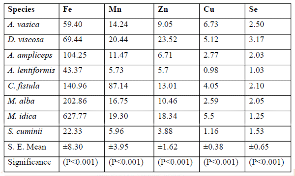 Chemical Characterisation of Shrubs Browses from Salt Affect Soils and Pothohar Plateau in Pakistan for their Nutritional and Anti-nutritional Compounds - Image 4