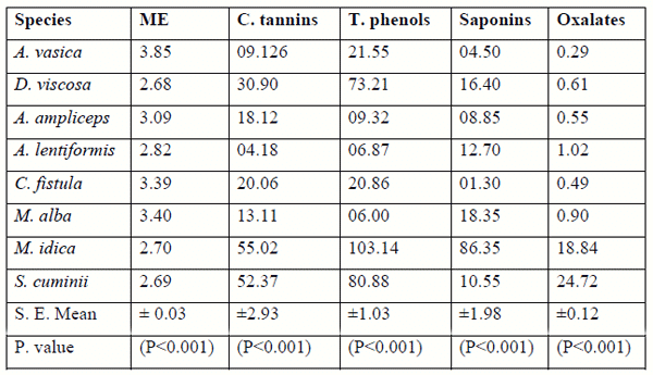 Chemical Characterisation of Shrubs Browses from Salt Affect Soils and Pothohar Plateau in Pakistan for their Nutritional and Anti-nutritional Compounds - Image 7