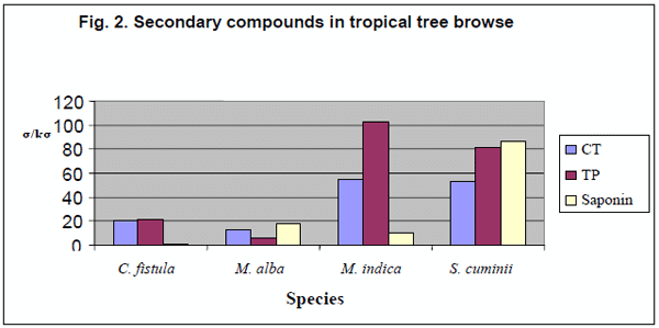 Chemical Characterisation of Shrubs Browses from Salt Affect Soils and Pothohar Plateau in Pakistan for their Nutritional and Anti-nutritional Compounds - Image 6