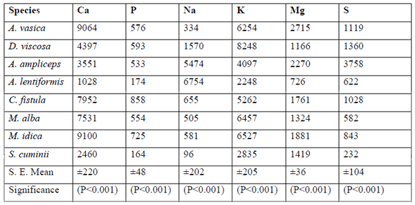 Chemical Characterisation of Shrubs Browses from Salt Affect Soils and Pothohar Plateau in Pakistan for their Nutritional and Anti-nutritional Compounds - Image 3