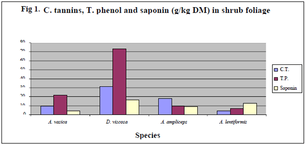Chemical Characterisation of Shrubs Browses from Salt Affect Soils and Pothohar Plateau in Pakistan for their Nutritional and Anti-nutritional Compounds - Image 5