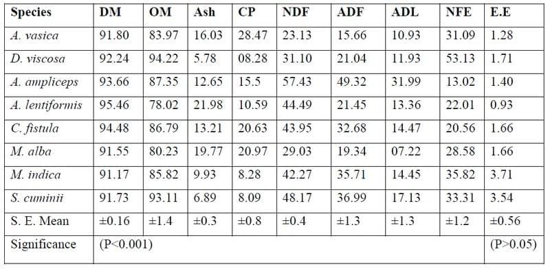 Chemical Characterisation of Shrubs Browses from Salt Affect Soils and Pothohar Plateau in Pakistan for their Nutritional and Anti-nutritional Compounds - Image 1