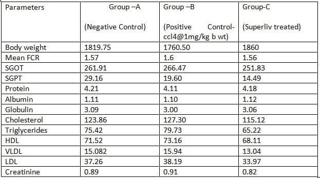 Efficacy of Polyherbal Superliv Liquid for ameliorating CCl4 induced Fatty Liver and Kidney Syndrome in broilers - Image 1