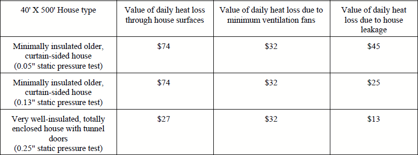 Brooding Temperatures and Heating Costs - Image 3