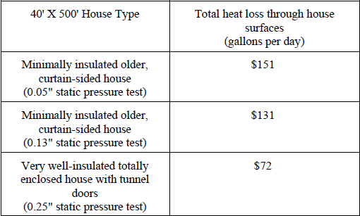 Brooding Temperatures and Heating Costs - Image 5