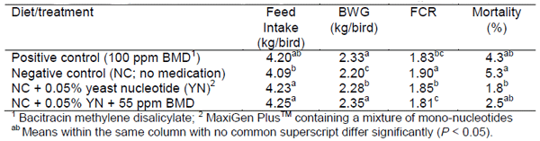 Enzyme Hydrolysis Products and Yeast-derived Products as Prebiotics and Natural Alternatives to Antibiotic Growth Promoters - Image 5