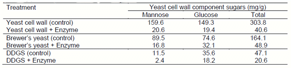 Enzyme Hydrolysis Products and Yeast-derived Products as Prebiotics and Natural Alternatives to Antibiotic Growth Promoters - Image 6