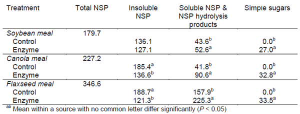 Enzyme Hydrolysis Products and Yeast-derived Products as Prebiotics and Natural Alternatives to Antibiotic Growth Promoters - Image 1