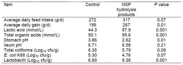 Enzyme Hydrolysis Products and Yeast-derived Products as Prebiotics and Natural Alternatives to Antibiotic Growth Promoters - Image 3