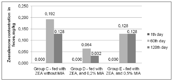 Preliminary Results of Minazel-Plus® a) Effects on Levels of Zearalenone in Milk, Urine and Feces in Holstein Friesan Cows in Serbia - Image 5