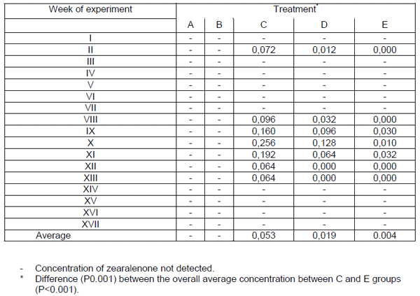 Preliminary Results of Minazel-Plus® a) Effects on Levels of Zearalenone in Milk, Urine and Feces in Holstein Friesan Cows in Serbia - Image 3