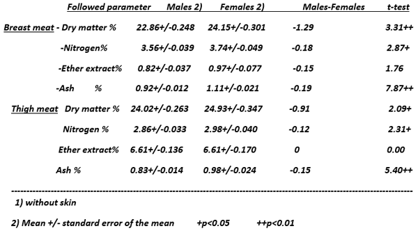 The Effect of Growth Intensity and Sex: 2- On the Chemical Composition of Breast and Thigh Meat - Image 2