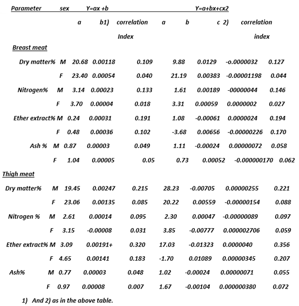 The Effect of Growth Intensity and Sex: 2- On the Chemical Composition of Breast and Thigh Meat - Image 4