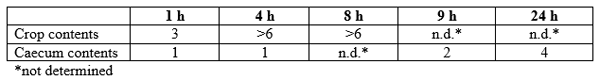 Dietary sodium diformate shows effects against Salmonella in broiler in-vitro and in-vivo* - Image 1