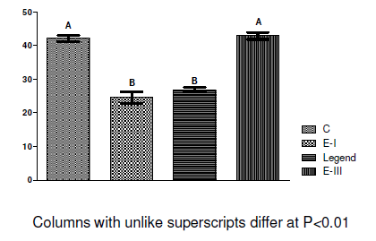 Efficacy of Minazel Plus ® a) In Reducing Detrimental Effects of Ochratoxin A, in Broilers - Image 2