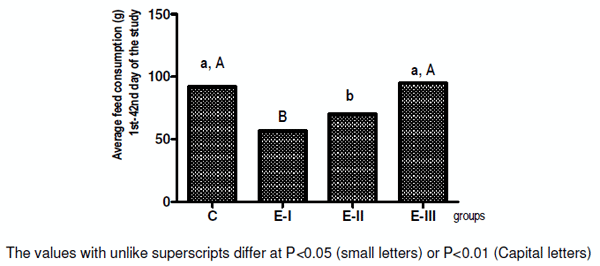 Efficacy of Minazel Plus ® a) In Reducing Detrimental Effects of Ochratoxin A, in Broilers - Image 3
