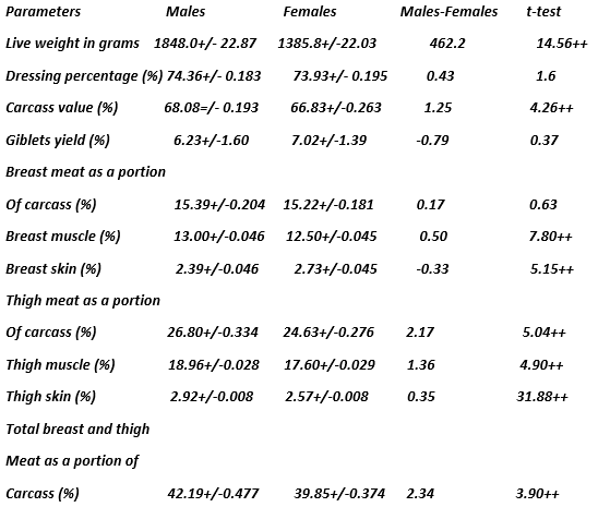 The Effect of Growth Intensity and Sex :1- On the Slaughter Value of Broiler Chicks Fattened To Higher Live Weights - Image 2