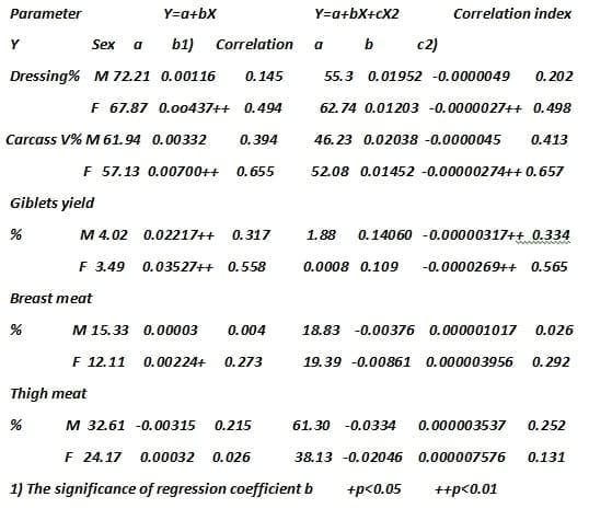 The Effect of Growth Intensity and Sex :1- On the Slaughter Value of Broiler Chicks Fattened To Higher Live Weights - Image 3