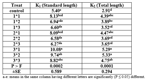 Effect of Different Sources and Levels of some Dietary Biological Additives on: I - Growth performance and Production Economy of Nile Tilapia Fish - Image 18