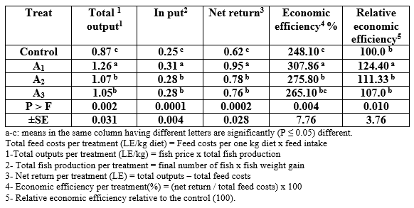Effect of Different Sources and Levels of some Dietary Biological Additives on: I - Growth performance and Production Economy of Nile Tilapia Fish - Image 19