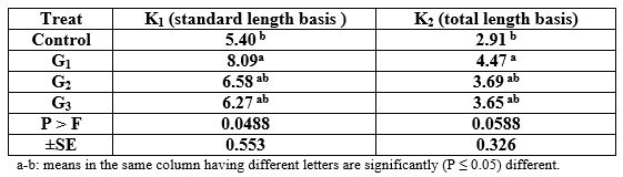 Effect of Different Sources and Levels of some Dietary Biological Additives on: I - Growth performance and Production Economy of Nile Tilapia Fish - Image 16