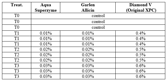 Effect of Different Sources and Levels of some Dietary Biological Additives on: I - Growth performance and Production Economy of Nile Tilapia Fish - Image 2