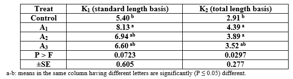 Effect of Different Sources and Levels of some Dietary Biological Additives on: I - Growth performance and Production Economy of Nile Tilapia Fish - Image 15