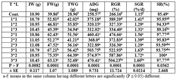 Effect of Different Sources and Levels of some Dietary Biological Additives on: I - Growth performance and Production Economy of Nile Tilapia Fish - Image 14