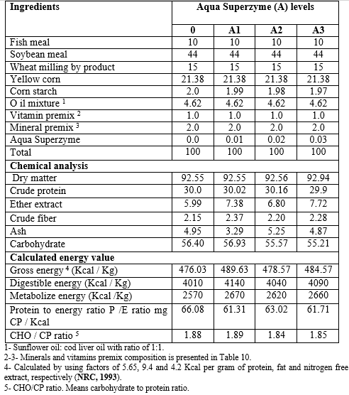 Effect of Different Sources and Levels of some Dietary Biological Additives on: I - Growth performance and Production Economy of Nile Tilapia Fish - Image 7