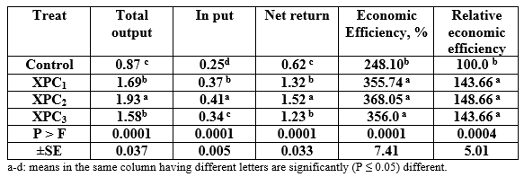 Effect of Different Sources and Levels of some Dietary Biological Additives on: I - Growth performance and Production Economy of Nile Tilapia Fish - Image 21
