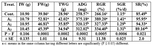 Effect of Different Sources and Levels of some Dietary Biological Additives on: I - Growth performance and Production Economy of Nile Tilapia Fish - Image 11