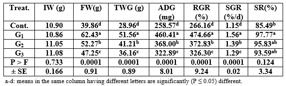 Effect of Different Sources and Levels of some Dietary Biological Additives on: I - Growth performance and Production Economy of Nile Tilapia Fish - Image 12