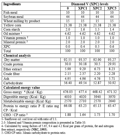 Effect of Different Sources and Levels of some Dietary Biological Additives on: I - Growth performance and Production Economy of Nile Tilapia Fish - Image 9