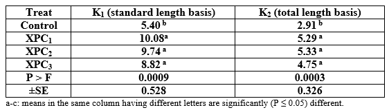 Effect of Different Sources and Levels of some Dietary Biological Additives on: I - Growth performance and Production Economy of Nile Tilapia Fish - Image 17