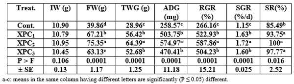 Effect of Different Sources and Levels of some Dietary Biological Additives on: I - Growth performance and Production Economy of Nile Tilapia Fish - Image 13