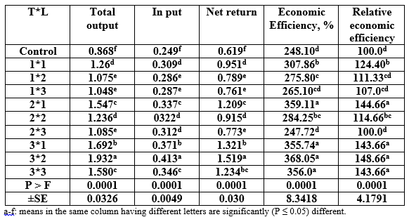 Effect of Different Sources and Levels of some Dietary Biological Additives on: I - Growth performance and Production Economy of Nile Tilapia Fish - Image 22