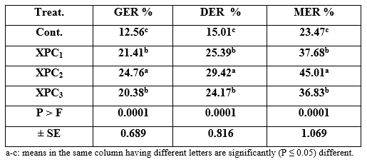 Effect of Different Sources and Levels of some Dietary Biological Additives on: II- Feed Utilization by Nile Tilapia Fish - Image 11