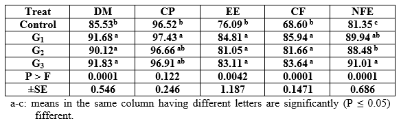 Effect of Different Sources and Levels of some Dietary Biological Additives on: II- Feed Utilization by Nile Tilapia Fish - Image 6